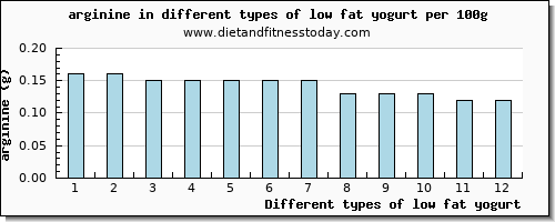 low fat yogurt arginine per 100g